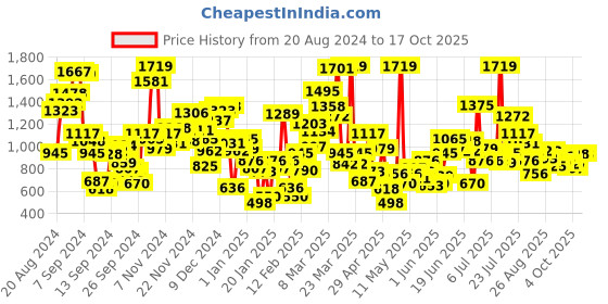 myntra.com StyleCast Unisex Kids Printed Shorts stylecast Price History Graph from 20 Aug 2024 to 4 Oct 2025