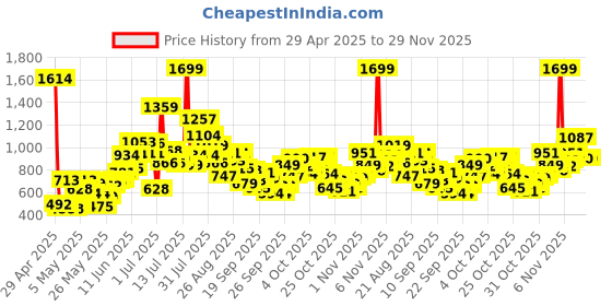 myntra.com StyleCast Unisex Kids Printed Shorts stylecast Price History Graph from 29 Apr 2025 to 29 Nov 2025