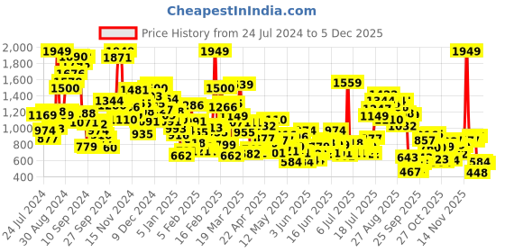 myntra.com StyleCast Unisex Kids Printed Sweatshirt stylecast Price History Graph from 24 Jul 2024 to 4 Dec 2025