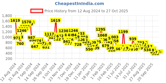 myntra.com StyleCast Unisex Kids Printed Sweatshirt stylecast Price History Graph from 12 Aug 2024 to 27 Oct 2025