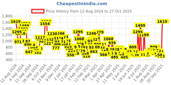 myntra.com StyleCast Unisex Kids Printed Sweatshirt stylecast Price History Graph from 12 Aug 2024 to 27 Oct 2025