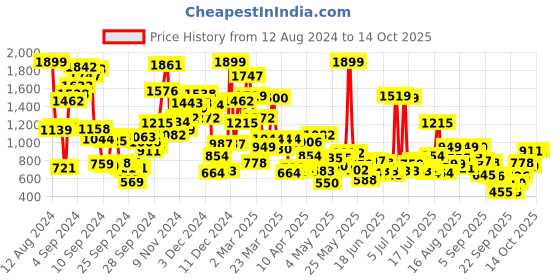 myntra.com StyleCast Unisex Kids Printed Sweatshirt stylecast Price History Graph from 12 Aug 2024 to 4 Oct 2025