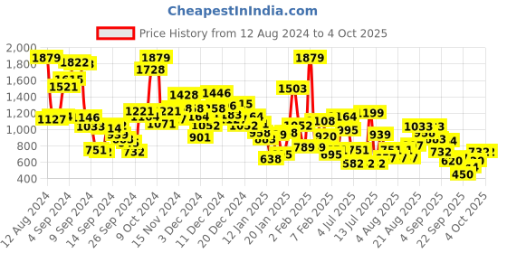 myntra.com StyleCast Unisex Kids Printed Sweatshirt stylecast Price History Graph from 12 Aug 2024 to 4 Oct 2025