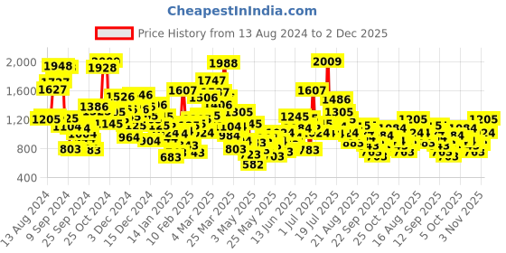 myntra.com StyleCast Unisex Kids Printed T-shirt with Shorts stylecast Price History Graph from 13 Aug 2024 to 2 Dec 2025