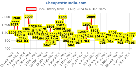 myntra.com StyleCast Unisex Kids Printed T-shirt with Shorts stylecast Price History Graph from 13 Aug 2024 to 2 Dec 2025