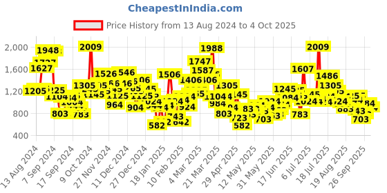 myntra.com StyleCast Unisex Kids Printed T-shirt with Shorts stylecast Price History Graph from 13 Aug 2024 to 4 Oct 2025
