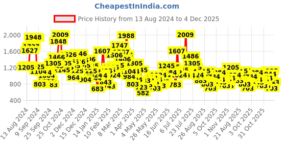 myntra.com StyleCast Unisex Kids Printed T-shirt with Shorts stylecast Price History Graph from 13 Aug 2024 to 4 Dec 2025