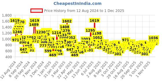 myntra.com StyleCast Unisex Kids Shorts stylecast Price History Graph from 12 Aug 2024 to 1 Dec 2025