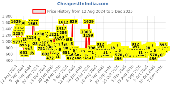myntra.com StyleCast Unisex Kids Shorts stylecast Price History Graph from 12 Aug 2024 to 5 Dec 2025