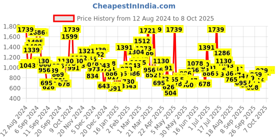 myntra.com StyleCast Unisex Kids Shorts stylecast Price History Graph from 12 Aug 2024 to 3 Oct 2025