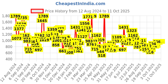 myntra.com StyleCast Unisex Kids Shorts stylecast Price History Graph from 12 Aug 2024 to 3 Oct 2025