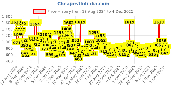 myntra.com StyleCast Unisex Kids Shorts stylecast Price History Graph from 12 Aug 2024 to 4 Dec 2025