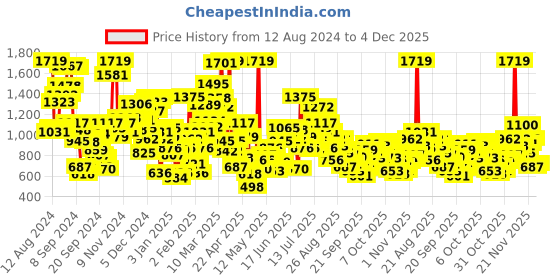 myntra.com StyleCast Unisex Kids Shorts stylecast Price History Graph from 12 Aug 2024 to 4 Dec 2025