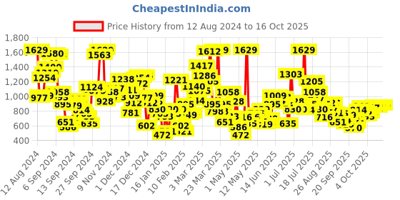 myntra.com StyleCast Unisex Kids Shorts stylecast Price History Graph from 12 Aug 2024 to 4 Oct 2025