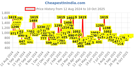 myntra.com StyleCast Unisex Kids Shorts stylecast Price History Graph from 12 Aug 2024 to 4 Oct 2025