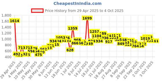 myntra.com StyleCast Unisex Kids Shorts stylecast Price History Graph from 29 Apr 2025 to 4 Oct 2025