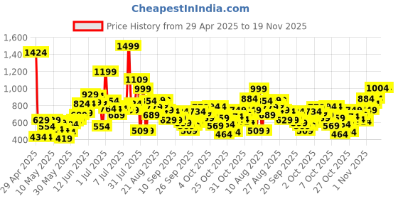 myntra.com StyleCast Unisex Kids Shorts stylecast Price History Graph from 29 Apr 2025 to 18 Nov 2025