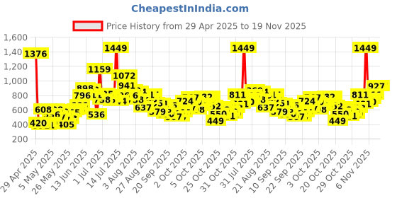 myntra.com StyleCast Unisex Kids Shorts stylecast Price History Graph from 29 Apr 2025 to 19 Nov 2025
