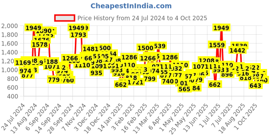 myntra.com StyleCast Unisex Kids Sweatshirt stylecast Price History Graph from 24 Jul 2024 to 4 Oct 2025