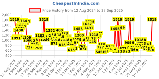 myntra.com StyleCast Unisex Kids Sweatshirt stylecast Price History Graph from 12 Aug 2024 to 27 Sep 2025