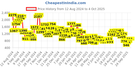 myntra.com StyleCast Unisex Kids Sweatshirt stylecast Price History Graph from 12 Aug 2024 to 4 Oct 2025