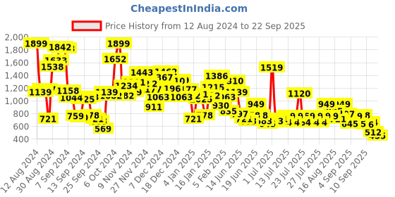 myntra.com StyleCast Unisex Kids Sweatshirt stylecast Price History Graph from 12 Aug 2024 to 22 Sep 2025