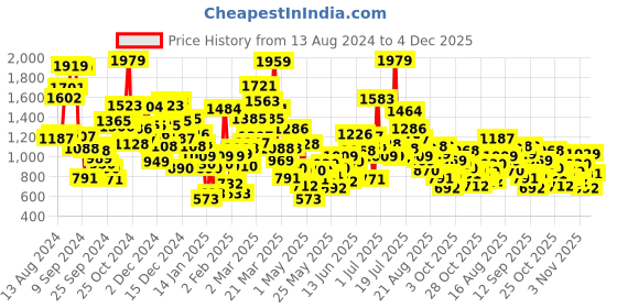 myntra.com StyleCast Unisex Kids T-shirt with Shorts stylecast Price History Graph from 13 Aug 2024 to 4 Dec 2025