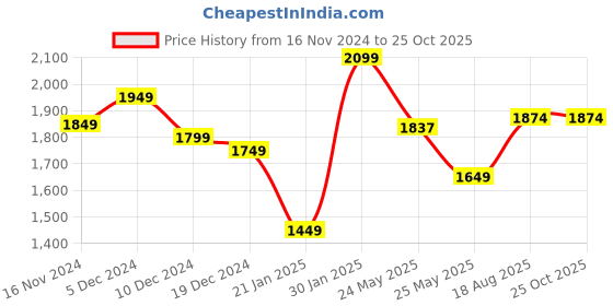 myntra.com StyleCast V-Neck A-Line Mini Cotton Dress stylecast Price History Graph from 16 Nov 2024 to 25 Oct 2025