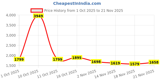 myntra.com StyleCast V-Neck Basic Jumpsuit stylecast Price History Graph from 1 Oct 2025 to 21 Nov 2025