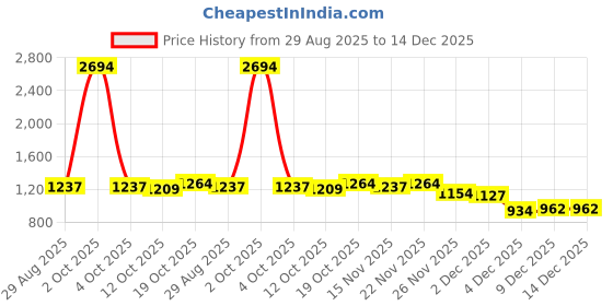 myntra.com StyleCast V-Neck Bodycon Mini Dress stylecast Price History Graph from 29 Aug 2025 to 14 Dec 2025