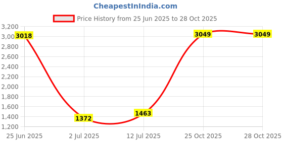myntra.com StyleCast V-Neck Bodysuit stylecast Price History Graph from 25 Jun 2025 to 28 Oct 2025