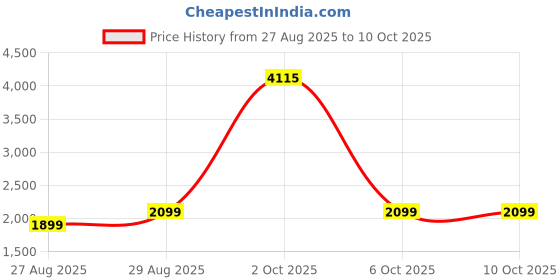 myntra.com StyleCast V-Neck Button-Front Cardigan stylecast Price History Graph from 27 Aug 2025 to 9 Oct 2025