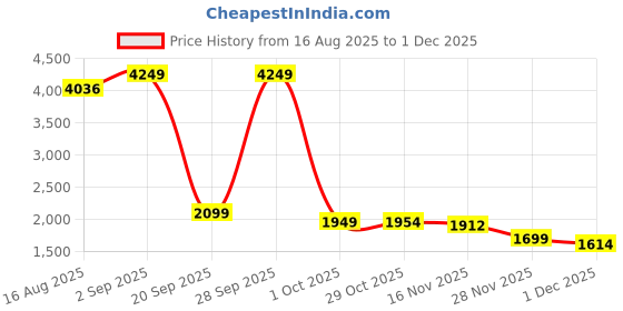 myntra.com StyleCast V-Neck Cardigan stylecast Price History Graph from 16 Aug 2025 to 1 Dec 2025