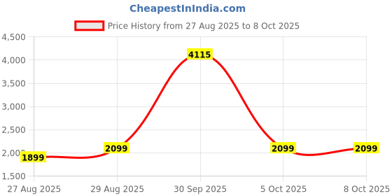 myntra.com StyleCast V-Neck Cardigan With Pearl Button stylecast Price History Graph from 27 Aug 2025 to 8 Oct 2025