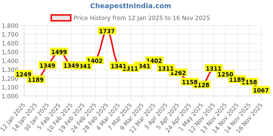 myntra.com StyleCast V-Neck Cotton Wrap Dress stylecast Price History Graph from 12 Jan 2025 to 14 Nov 2025