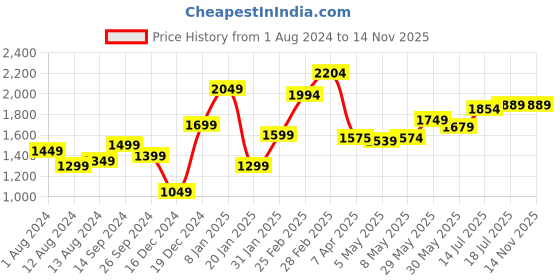 myntra.com StyleCast V-Neck Extended Sleeves Fit & Flare Dress stylecast Price History Graph from 1 Aug 2024 to 14 Nov 2025