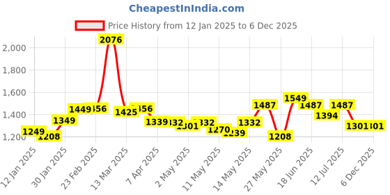 myntra.com StyleCast V-Neck Fit & Flare Dress stylecast Price History Graph from 12 Jan 2025 to 5 Dec 2025