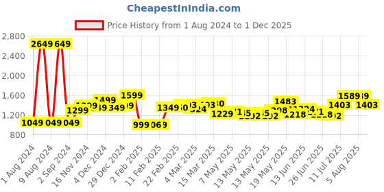 myntra.com StyleCast V-Neck Flared Sleeve Fit & Flare Dress stylecast Price History Graph from 1 Aug 2024 to 1 Dec 2025