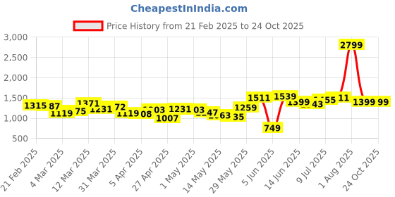 myntra.com StyleCast V-Neck Flared Sleeves A-Line Dress stylecast Price History Graph from 21 Feb 2025 to 24 Oct 2025