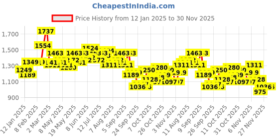myntra.com StyleCast  V-Neck Flared Sleeves Dress stylecast Price History Graph from 12 Jan 2025 to 30 Nov 2025