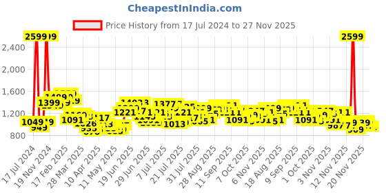myntra.com StyleCast V-Neck Flared Sleeves Fit & Flare Midi Dress stylecast Price History Graph from 17 Jul 2024 to 27 Nov 2025