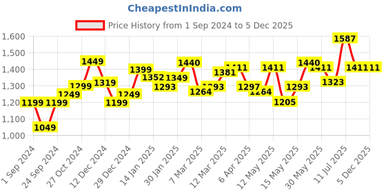myntra.com StyleCast V-Neck Flared Sleeves Wrap Mini Dress stylecast Price History Graph from 1 Sep 2024 to 5 Dec 2025