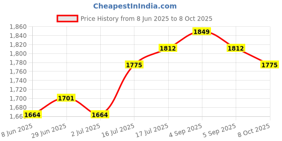 myntra.com StyleCast V-Neck Long Sleeves Bodycon Midi Dress stylecast Price History Graph from 8 Jun 2025 to 8 Oct 2025