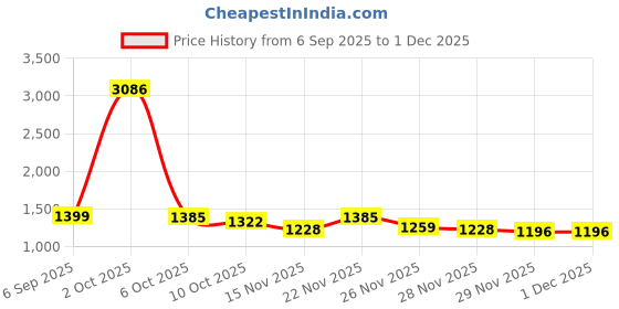 myntra.com StyleCast V-Neck Long Sleeves Cardigan stylecast Price History Graph from 6 Sep 2025 to 30 Nov 2025
