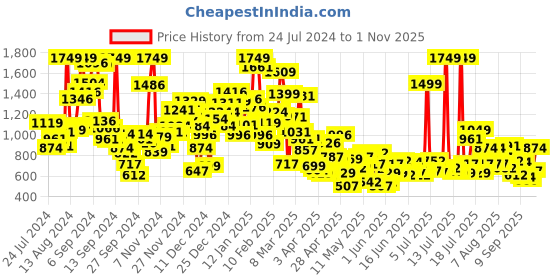 myntra.com StyleCast V-Neck Long Sleeves Crop Top stylecast Price History Graph from 24 Jul 2024 to 1 Nov 2025