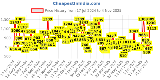 myntra.com StyleCast V-Neck Long Sleeves Top stylecast Price History Graph from 17 Jul 2024 to 2 Nov 2025