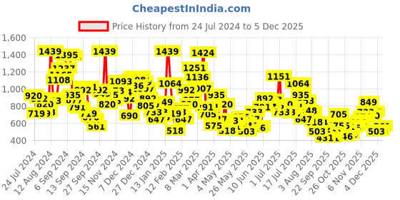 myntra.com StyleCast V-Neck Long Sleeves Top stylecast Price History Graph from 24 Jul 2024 to 4 Dec 2025