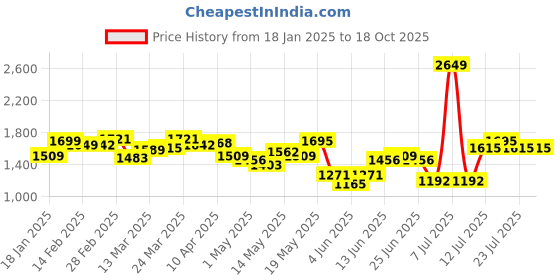 myntra.com StyleCast V-Neck Long Sleeves Top & Skirt Co-Ords Set stylecast Price History Graph from 18 Jan 2025 to 17 Oct 2025
