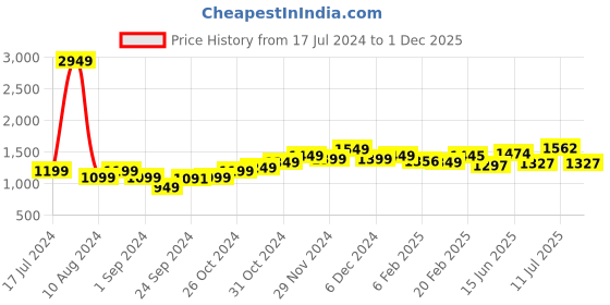 myntra.com StyleCast V-Neck Maxi Dress stylecast Price History Graph from 17 Jul 2024 to 1 Dec 2025