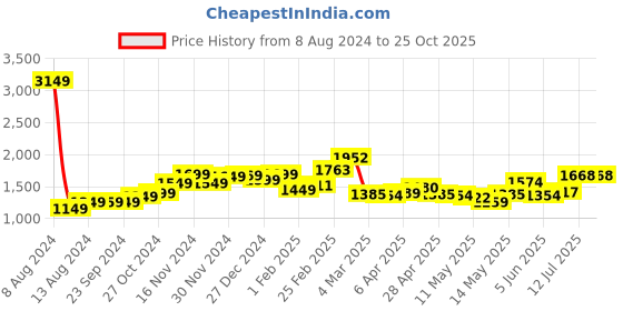 myntra.com StyleCast V-Neck Maxi Dress stylecast Price History Graph from 8 Aug 2024 to 25 Oct 2025